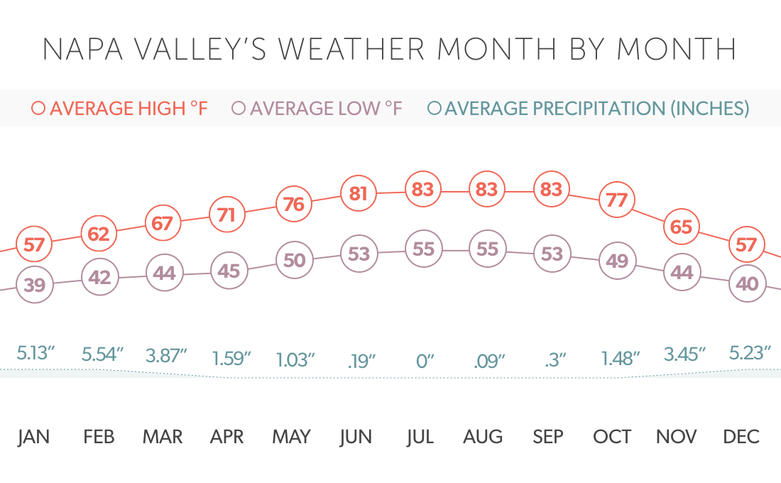 When is the Best Time of year to Come to Napa Valley and Average Monthly Temperatures